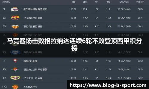 马竞客场击败格拉纳达连续6轮不败登顶西甲积分榜